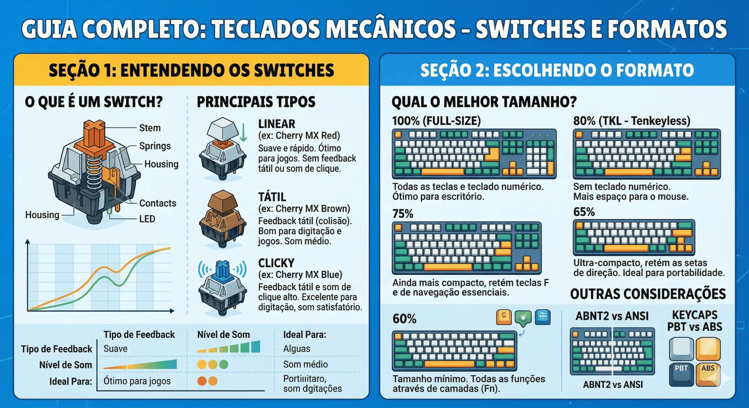 teclados mecânicos - Guia de switches e formatos